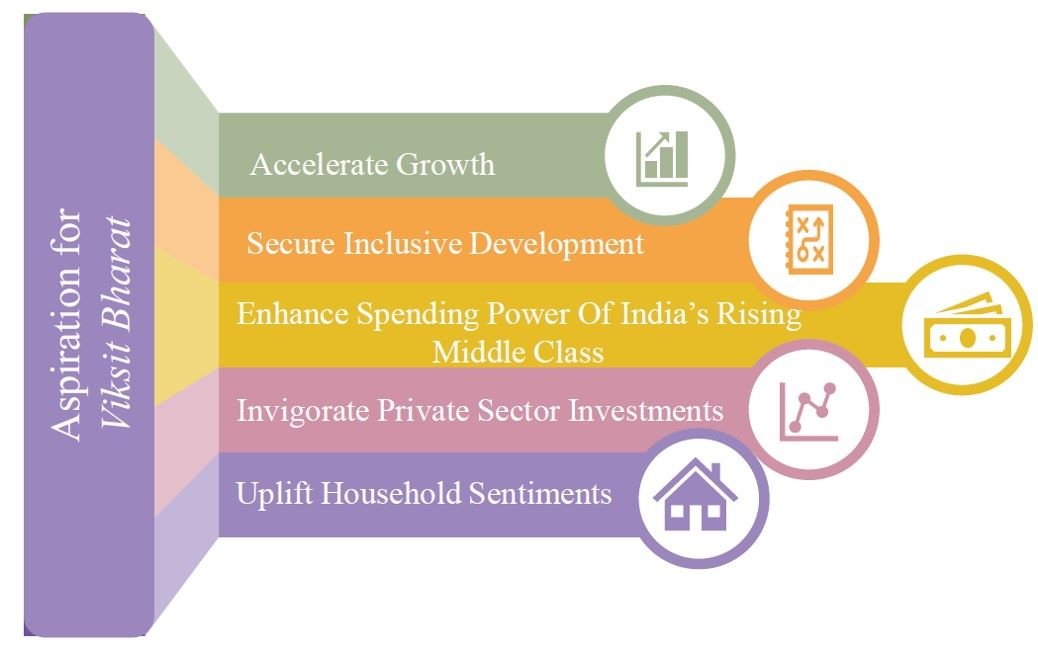 Union Budget 2025